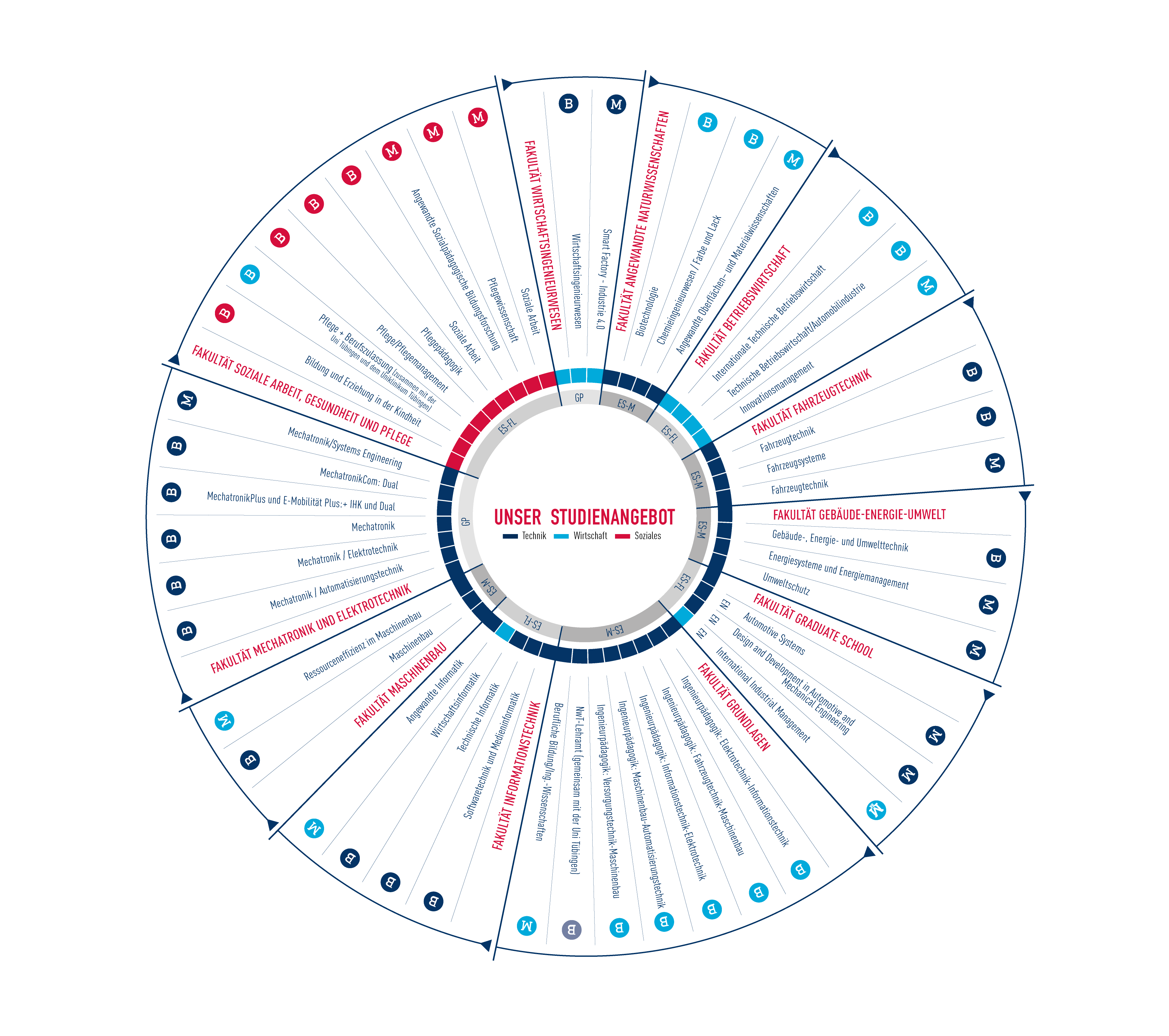 Infografik zur Darstellung der Studiengänge Hochschule Esslingen
