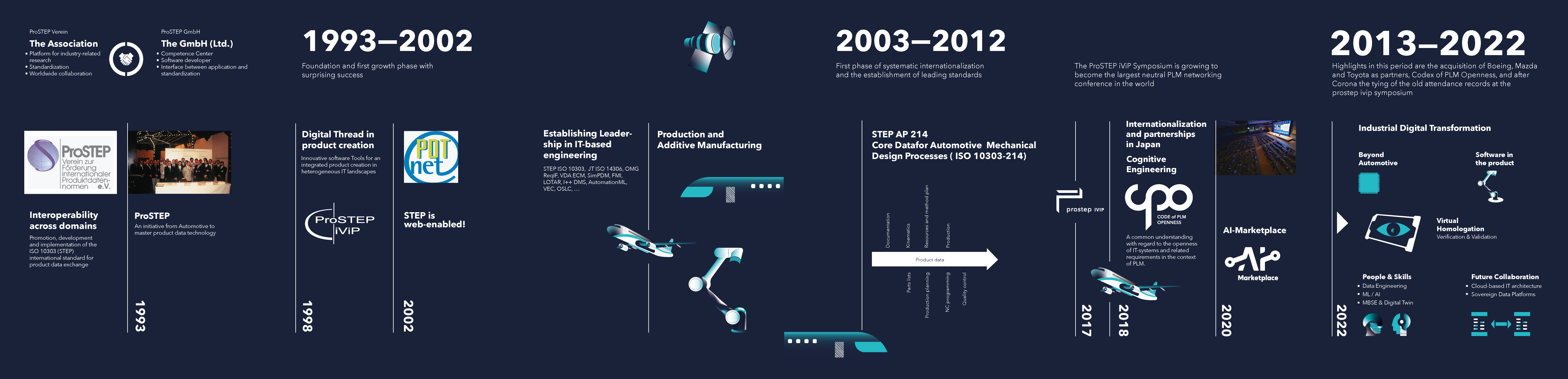 30Jahre Prostep ivip Zeitleiste Gestaltung Layout Design